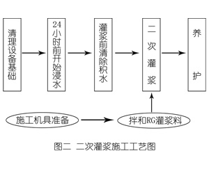 子长灌浆料施工工艺—文字完整版